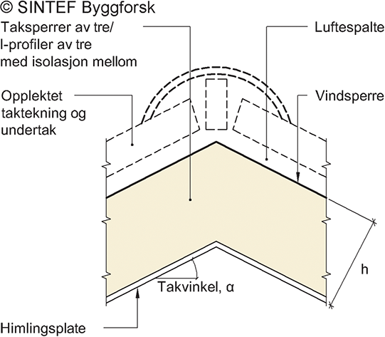 Fig. v