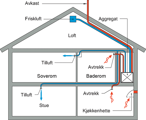 Ventilasjonsanlegg leilighet