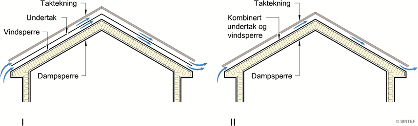 525 101 Skr Luftede Tretak Med Isolerte Takflater Byggforskserien