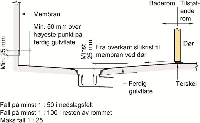 Definisjon våtrom tek 17