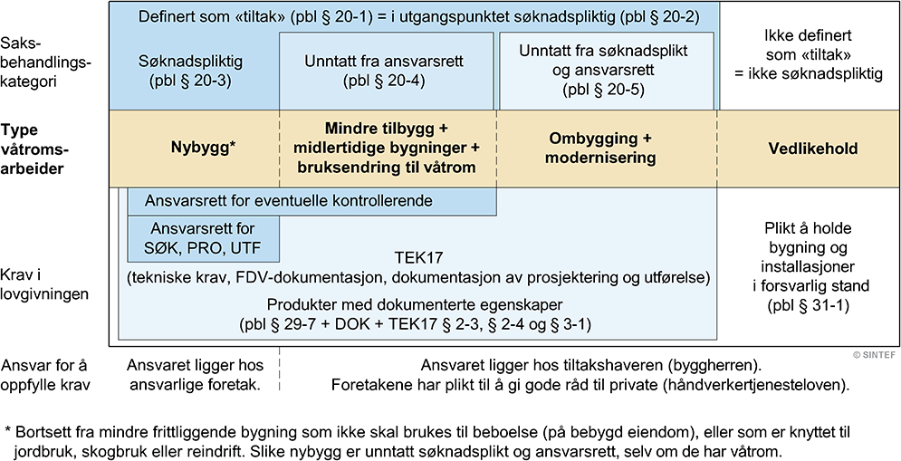 Sammenheng mellom saksbehandlingskategori og øvrige krav