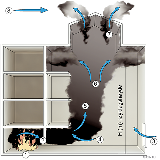viktige elementer ved brann- og røykspredning